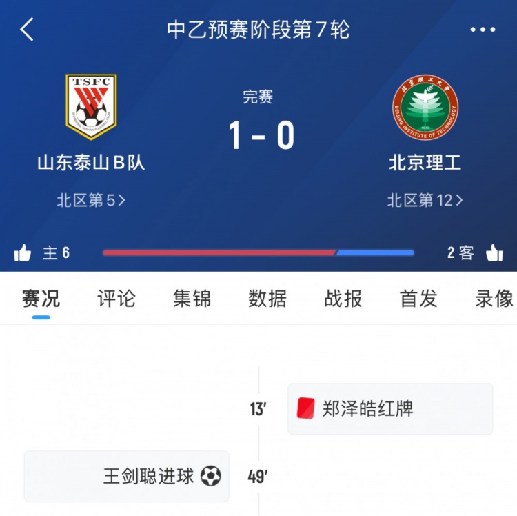 泰山B隊本輪中乙1-0十人北理工，7輪后暫居北區(qū)第五
