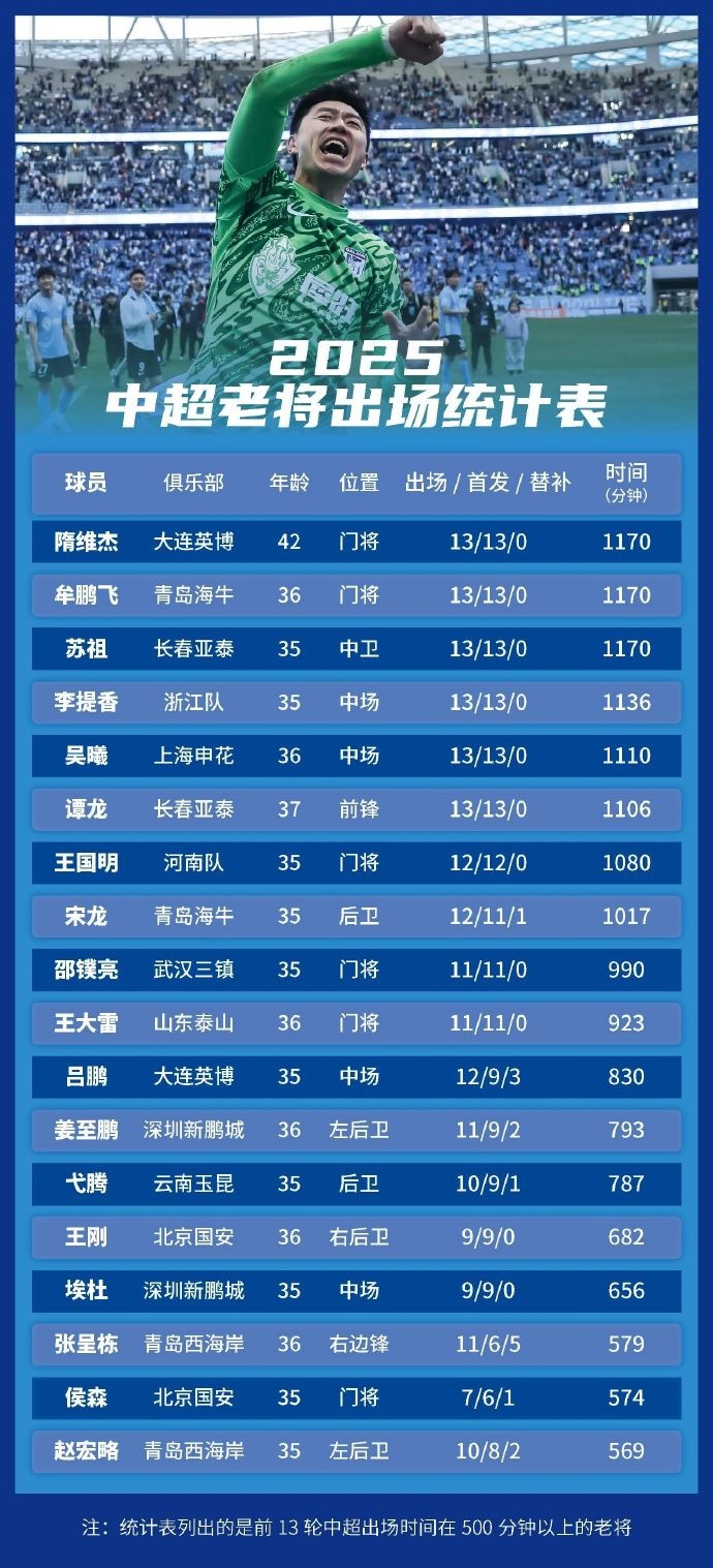 足球報統(tǒng)計中超老將出場情況：隋維杰、牟鵬飛領(lǐng)銜，吳曦前列