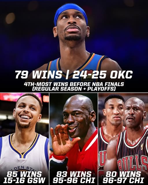 今日若拿下就比肩97公牛！雷霆總決賽前勝場79次 NBA歷史第四多
