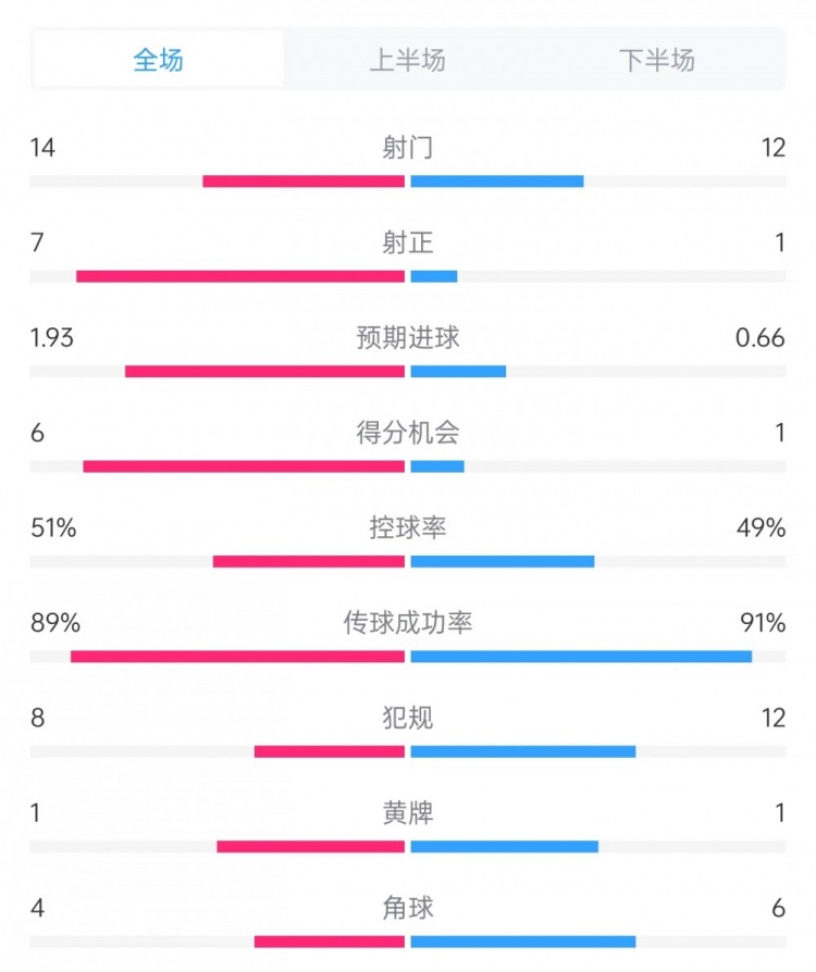 邁阿密vs哥倫布數(shù)據(jù)：射門14比12、射正7比1、控球率51%比49%