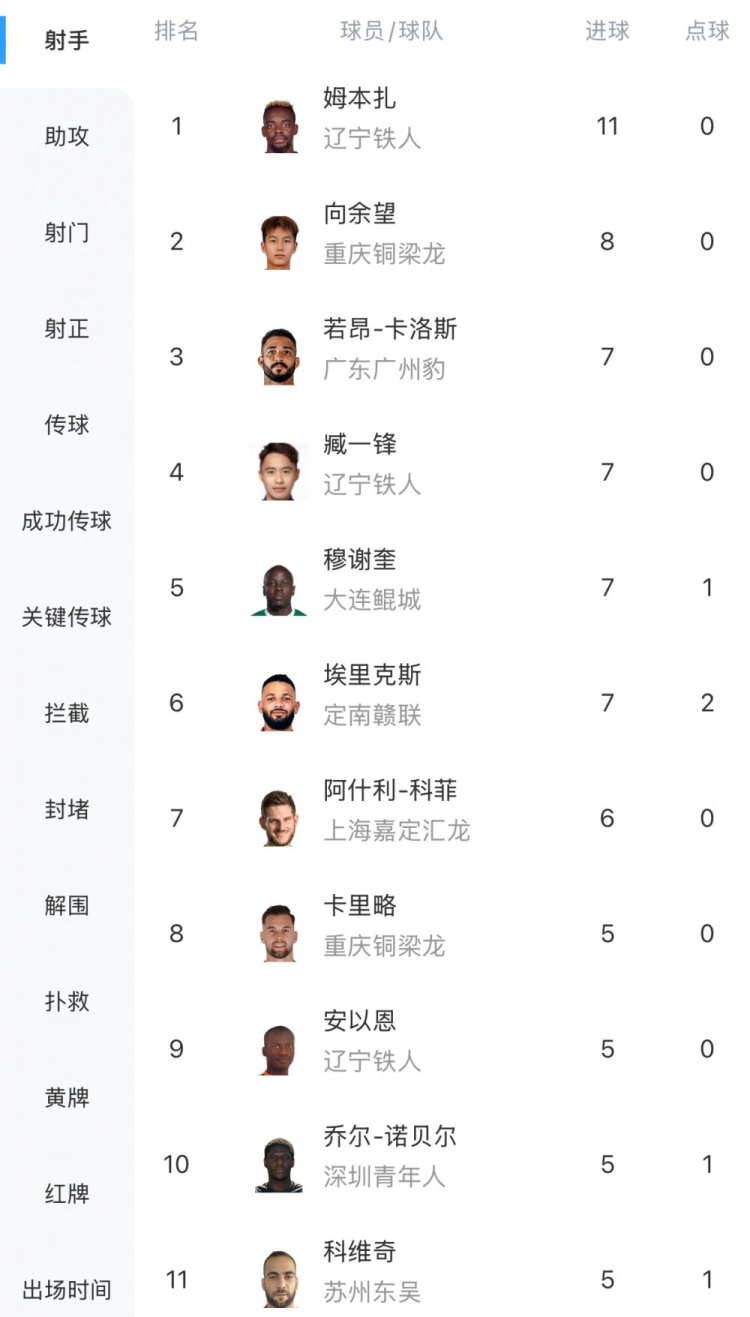中甲最新射手榜：姆本扎11球領(lǐng)跑，向余望8球第二