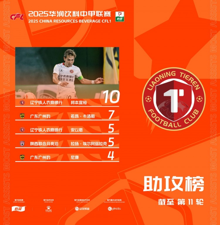 中甲助攻榜：邦本宜裕繼續(xù)穩(wěn)居頭名，兩名外援沖進前五位