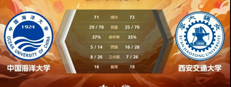 ??CUBAL-郭曉妮22+12 王釗琦空砍30+6 西安交大逆轉(zhuǎn)中國海大