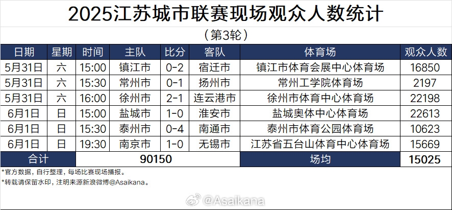 蘇超太火！江蘇足協(xié)副主席電話被打爆，發(fā)朋友圈致歉