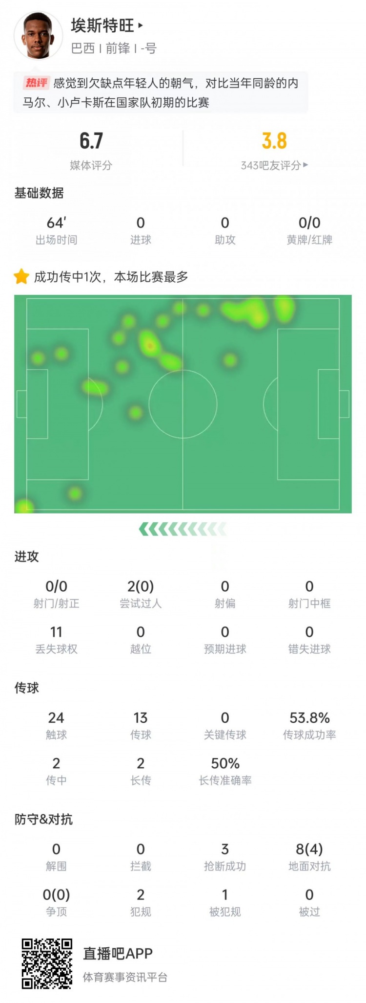 太嫩！埃斯特旺出場64分鐘0射門0過人0關(guān)鍵傳球，獲評6.7分