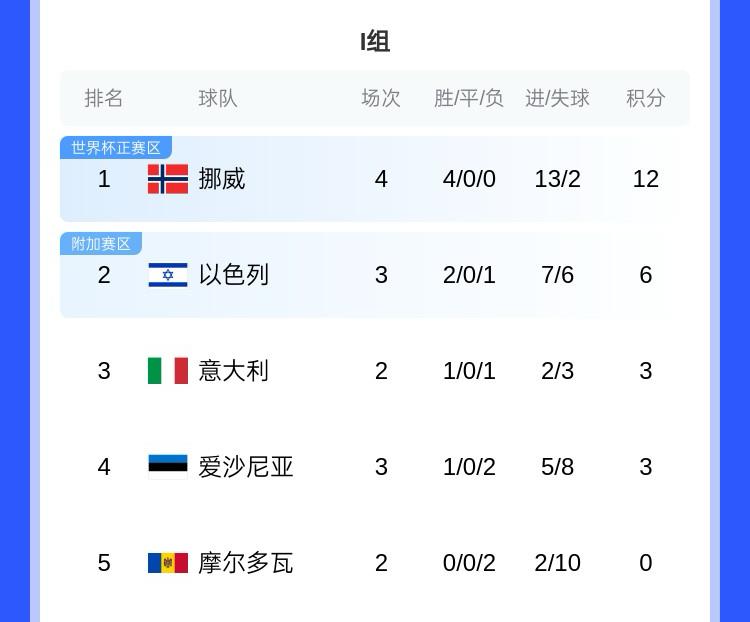 沖擊世界杯！歐洲世預(yù)賽I組：挪威四連勝領(lǐng)跑，意大利首勝暫排第3