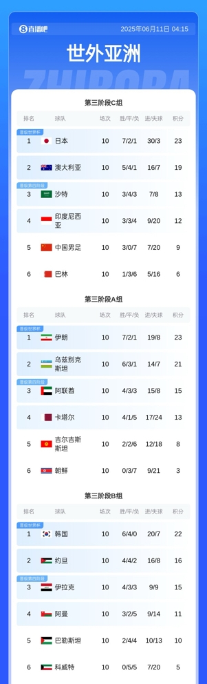 18強(qiáng)賽最終積分：日韓澳等6隊(duì)直通世界杯 國(guó)足出局 沙特進(jìn)第4階段